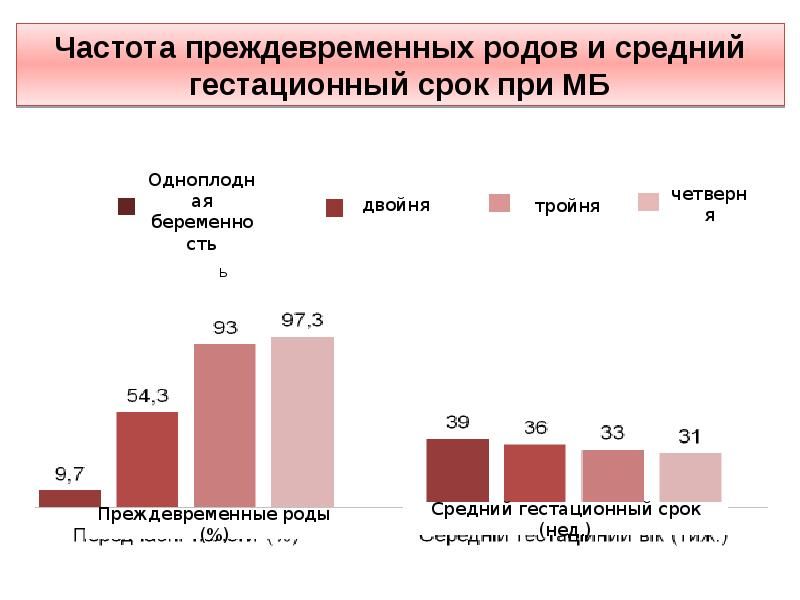 Роды статистика