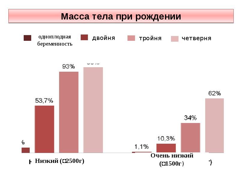 Процент рождения. Многоплодная беременность статистика. Статистика по многоплодной беременности. Статистика многоплодной беременности в России. Статистика многоплодной беременности за последние три года.