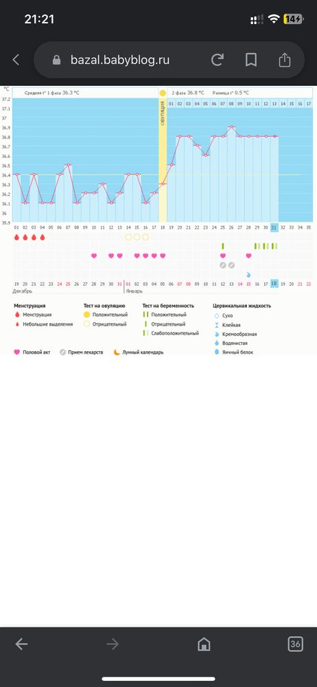 Может ли быть беременный график без ИЗ(имплантационного западения)??? — 13 ответов | форум Babyblog