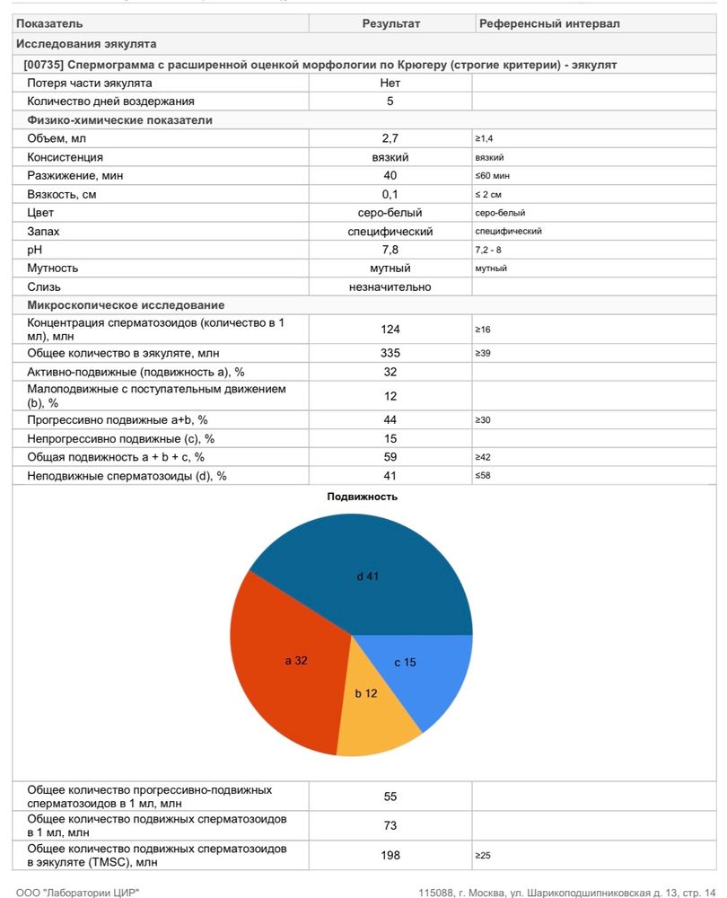 Анализ спермы показал тератозооспермию: как решить проблему мужского  фактора и выбрать андролога в Москве? — 19 ответов | форум Babyblog