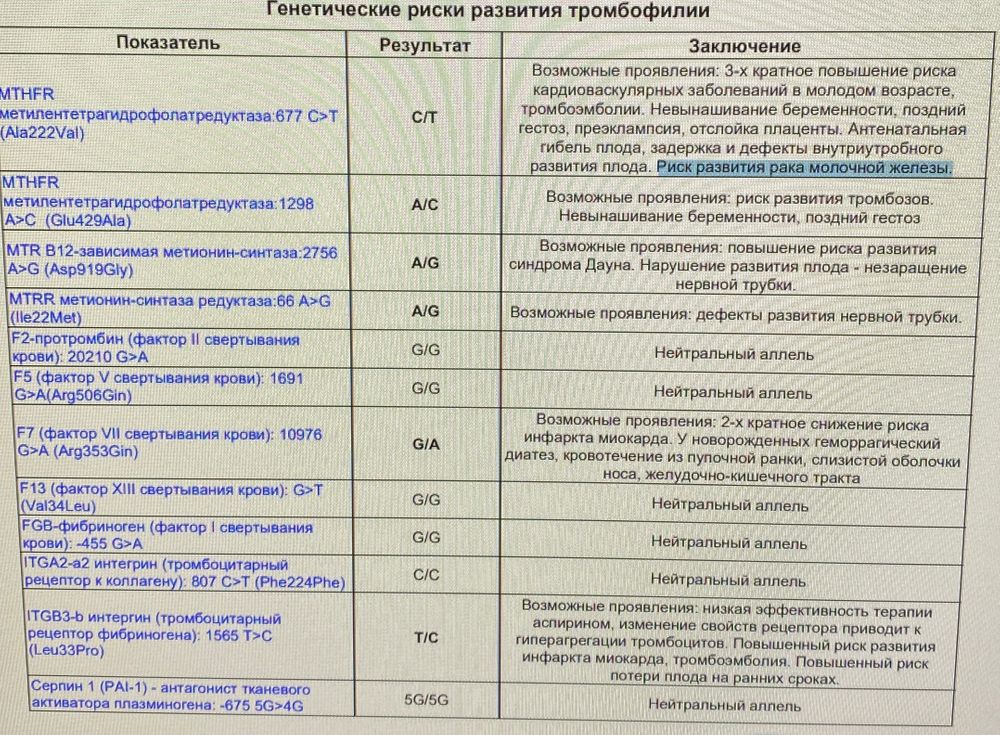 Риск тромбофилии анализ. Риск ВТЭО при тромбофилии.