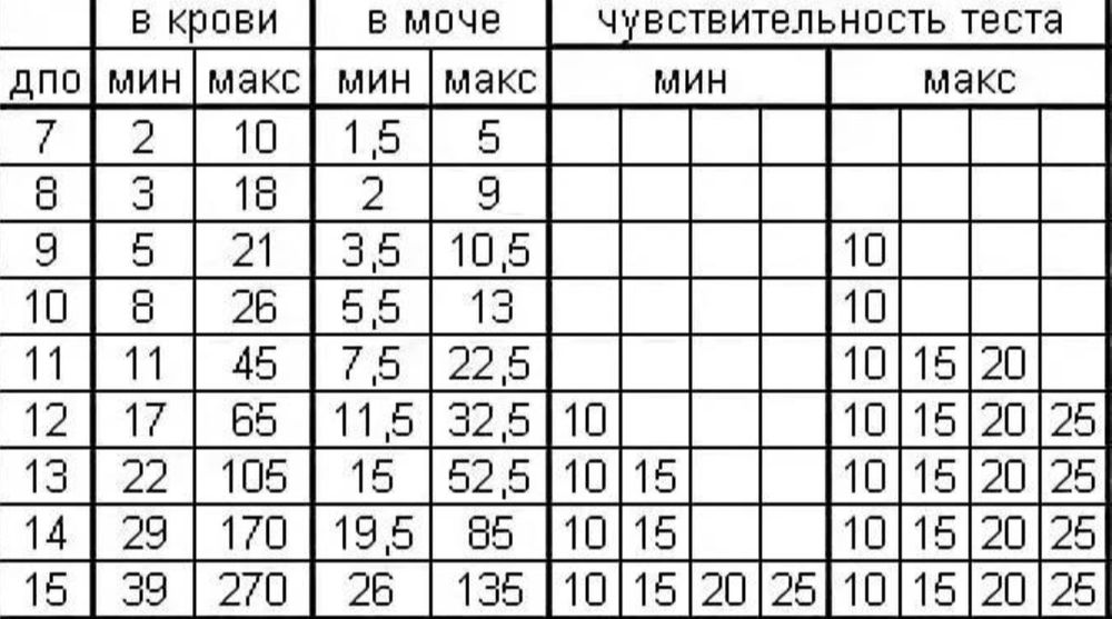 Хгч по дням. Таблица ХГЧ В моче по дням. ХГЧ по дням после овуляции в моче таблица. Уровень ХГЧ по дням после овуляции в моче таблица. ХГЧ В моче и в крови таблица.