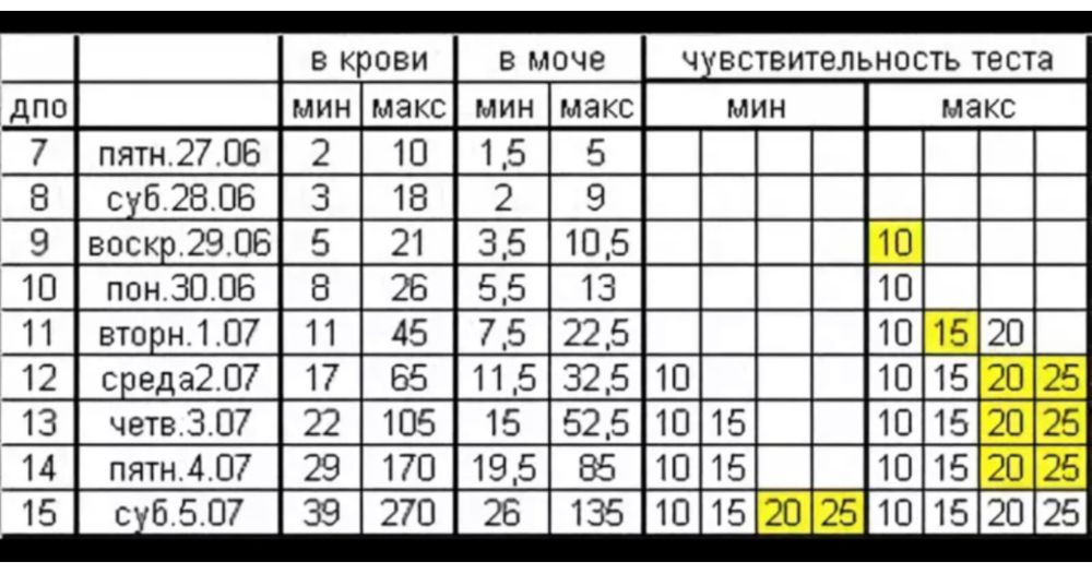 Хгч нормально ? - 18 ответов форум Babyblog