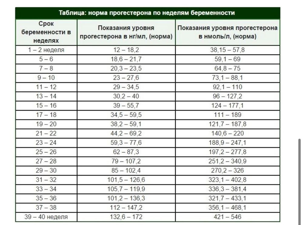 Нормы прогестерона при беременности по неделям в …