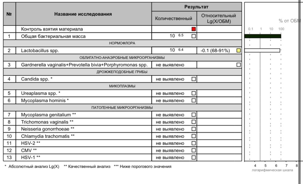 Фемофлор 16 гемотест. Лактобактерии Фемофлор. Фемофлор свечи. Фемофлор лактобактерии норма. Облигатно анаэробные микроорганизмы в Фемофлор скрин.