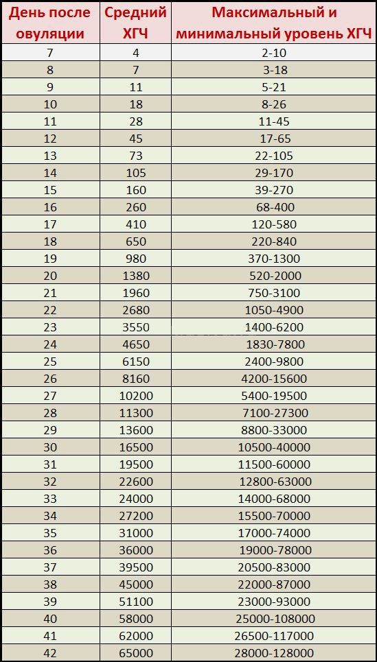Таблица переноса пятидневок хгч. Таблица уровня ХГЧ по дням после овуляции. Уровень ХГЧ по дням после овуляции в крови таблица. Уровень ХГЧ таблица по дням. Показатели ХГЧ по неделям беременности.