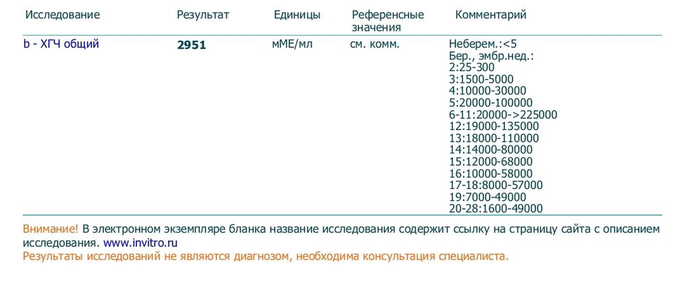 ХГЧ не удвоился за два дня. — 35 ответов