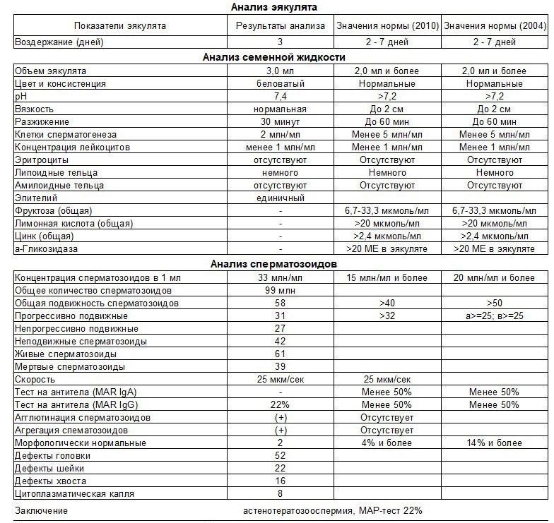 Какая должна быть подвижность. Анализ спермограмма норма. Микроскопическое исследование спермограмма норма. Нормальный анализ спермограммы показания. Спермограмма норма расшифровка.