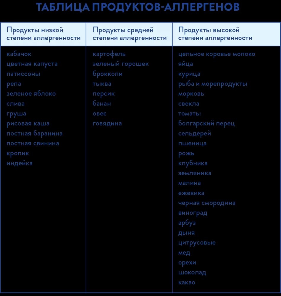 Как кормить малыша при пищевой аллергии