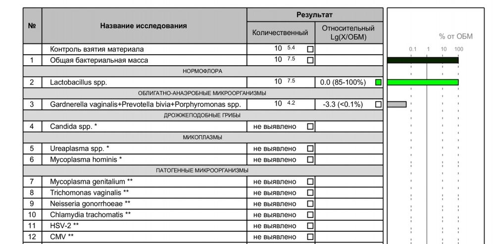 Что такое фемофлор скрин. Фемофлор нормальные показатели. Нормофлора Lactobacillus SPP норма у женщин.