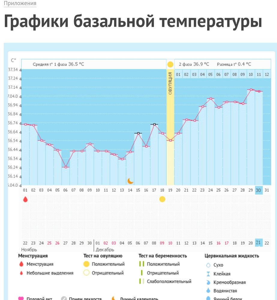 Беременность, признаки по БТ, есть ли шанс? — в сообществе Графики  базальной температуры — на Babyblog.ru