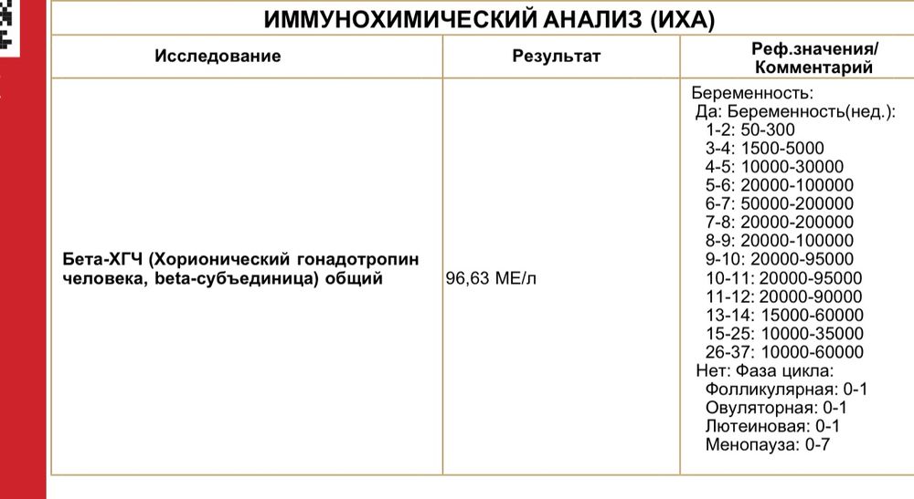 1 2 мл хгч. Результат ХГЧ 1.2 ММЕ/мл. Результат 1.2 ХГЧ результат сомнительный. 1 2 Ме л ХГЧ. ХГЧ 1.