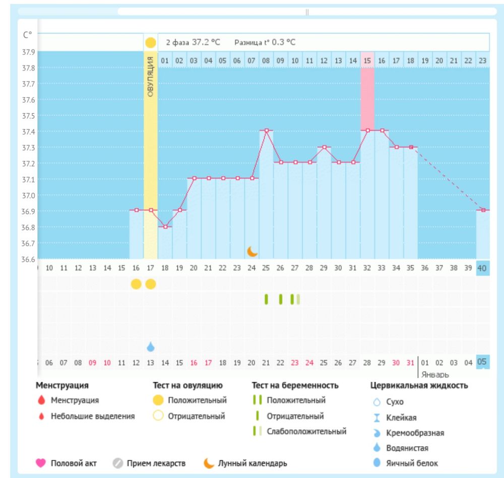 Графики БТ при биохимической беременности. Признаки — 2 ответов | форум  Babyblog