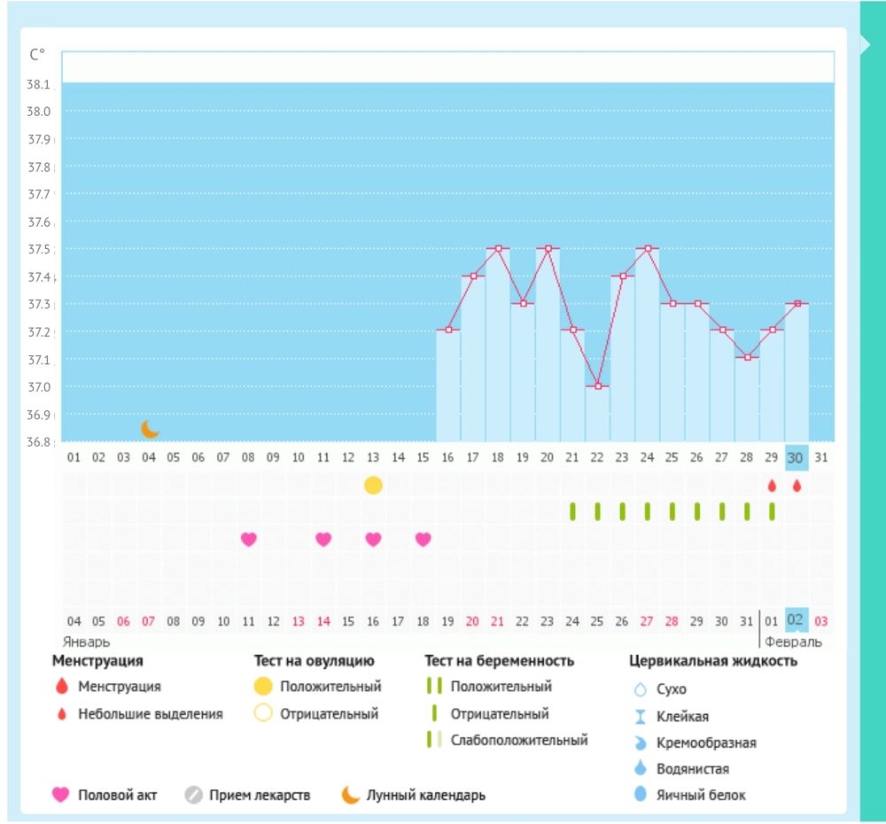 Можно ли сказать по такому графику что есть беременность? — 1 ответов |  форум Babyblog