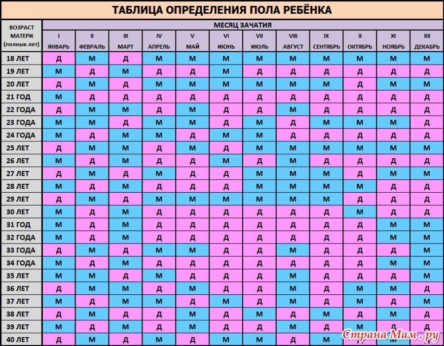 Таблица пол ребенка по месяцу