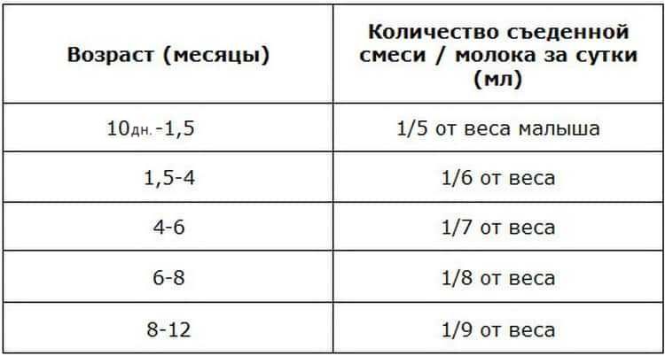 Примерная таблица введения прикорма 2021 Крошка Лотти ВКонтакте
