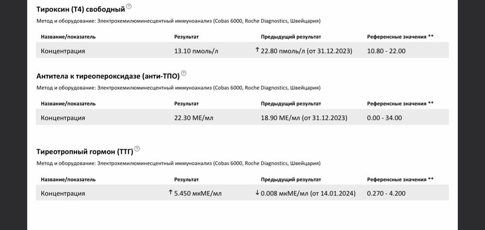 Повышены антитела к ТПО / антитела к ТТГ – что делать?