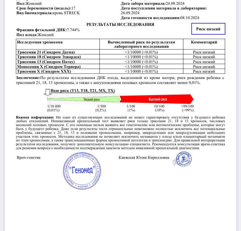Фракция фетальной днк для нипт. Результаты неинвазивного пренатального теста. Неинвазивный пренатальный днк скрининг. Нипс т21 - неинвазивный пренатальный днк скрининг на синдром дауна. Фракция фетальной днк для нипт.