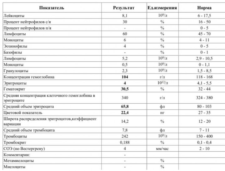 Расшифровка анализа крови у ребенка онлайн бесплатно без регистрации по фото