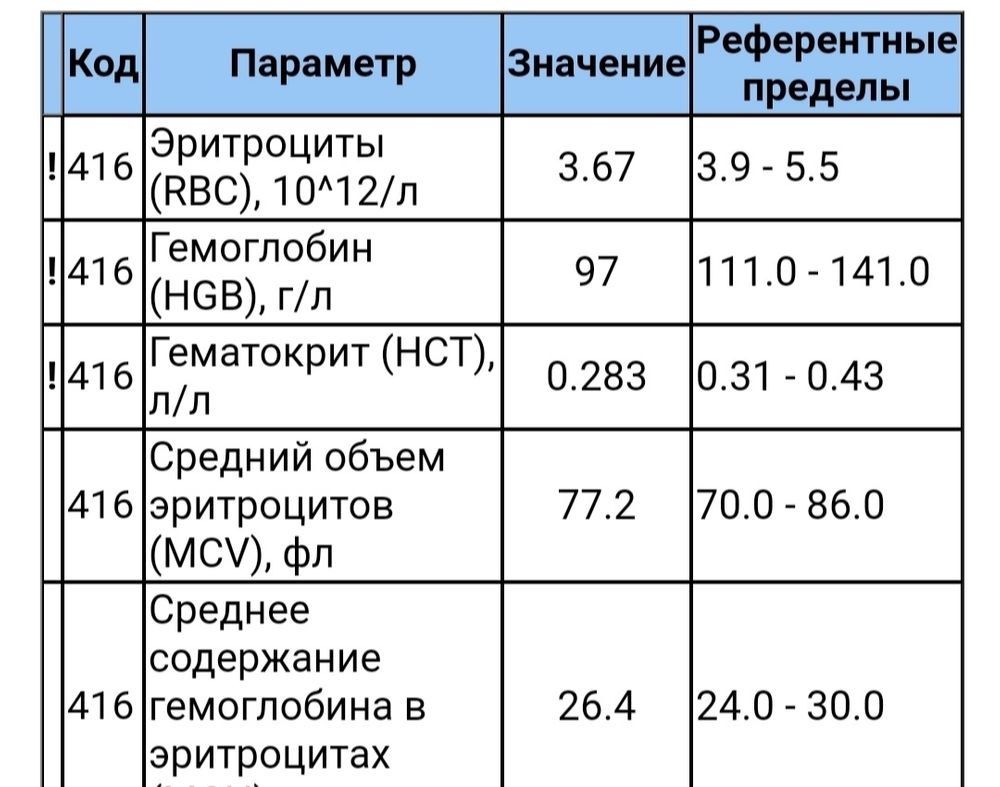 Низкий гемоглобин фото