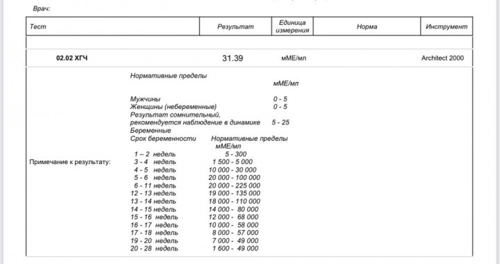 Хгч на 11 дпо — 15 ответов | форум Babyblog